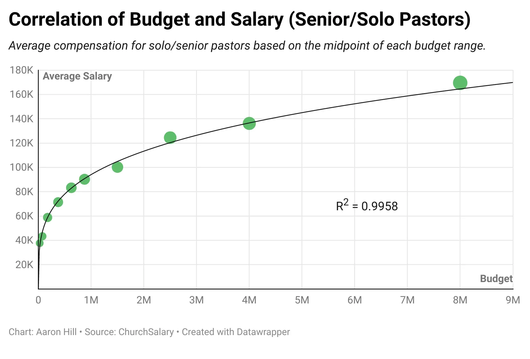 123692 Correlation of Budget and Salary 2.webp